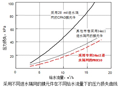 采用不同進水隔網(wǎng)的膜元件在不同給水流量下的壓力損失曲線